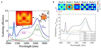 All-Dielectric Nanoresonators for χ(2) Nonlinear Optics